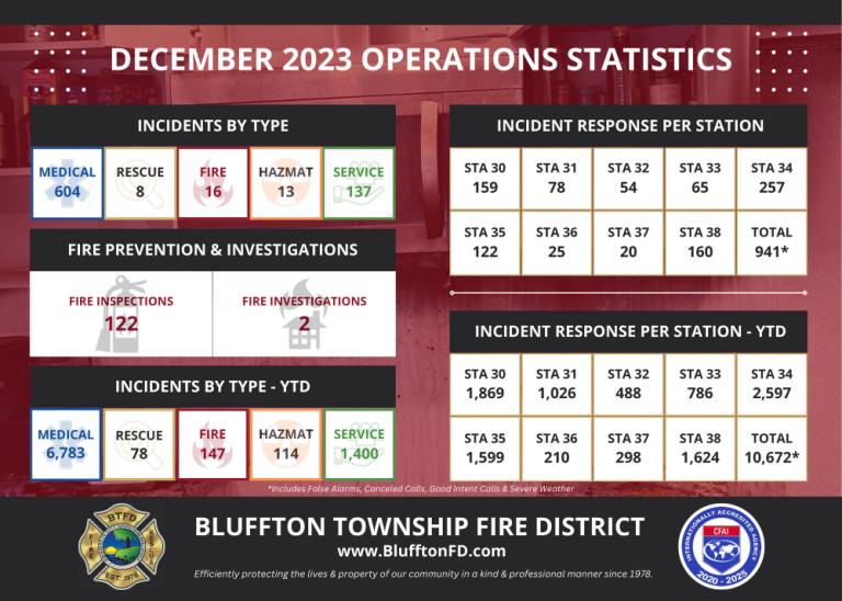 Infographic of Bluffton Township Fire District’s December 2023 operations: 604 incidents, most medical. Fire prevention: 122 inspections, 12 investigations. Station stats and year-to-date totals shown in tables. Fire department logo included.