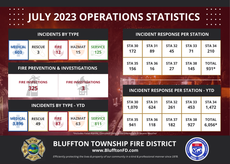 Infographic of Bluffton Township Fire District’s July 2023 operations stats, showing incident types, fire prevention, incident counts, and station responses, with department logos, website, and a patriotic border.