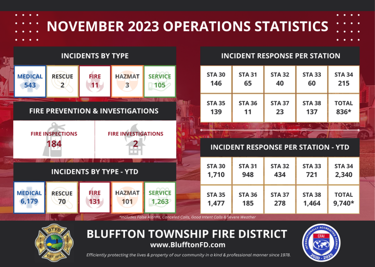 Infographic of Bluffton Fire District’s November 2023 operation stats, showing incident types, response numbers by station, and fire prevention activities. Medical calls lead incident types; data shown for November and year-to-date.