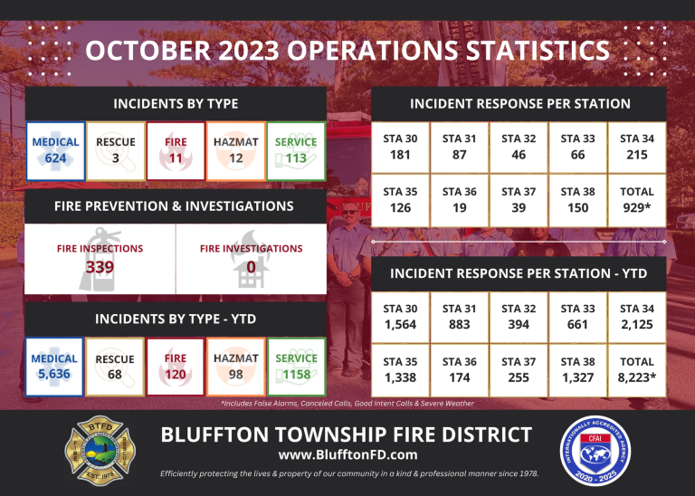 Infographic of Bluffton Township Fire District’s October 2023 operations statistics, showing incident counts by type and station, fire prevention numbers, and logos, on a background with firefighters and fire trucks.