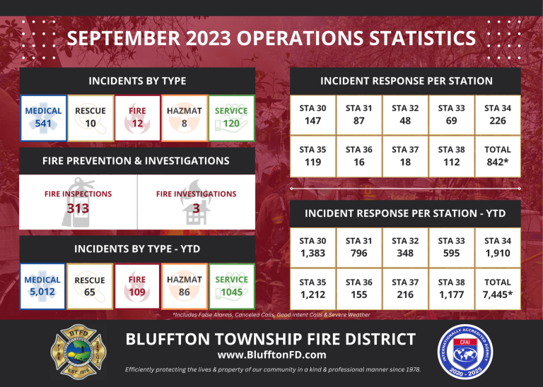 September 2023 operations statistics for Bluffton Township Fire District show incident breakdowns, fire prevention activities, and station response numbers, with colored boxes for different types and total figures at the bottom.