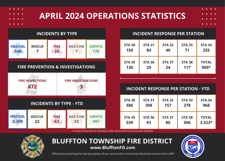 April 2024 operations statistics for Bluffton Township Fire District. Includes incident counts by type and station, fire prevention efforts, and yearly totals. Features fire department logos at the bottom.