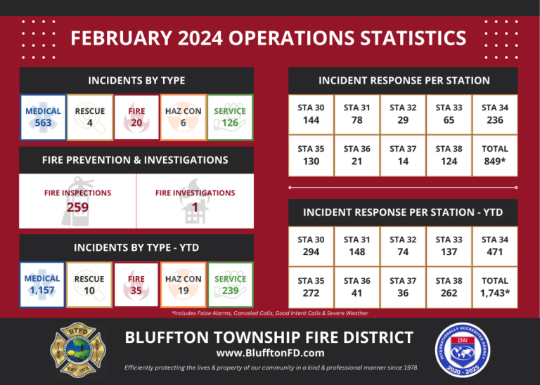 Infographic of Bluffton Township Fire District's February 2024 operations statistics, including incident types, fire prevention activities, and incident responses per station, with logos and website at the bottom.