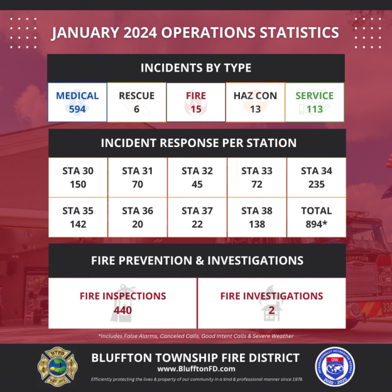 Infographic showing Bluffton Township Fire District's January 2024 statistics: 594 medical, 6 rescue, 15 hazmat, 113 service calls; station breakdown, 440 fire inspections, 2 fire investigations, with a total of 894 incidents.