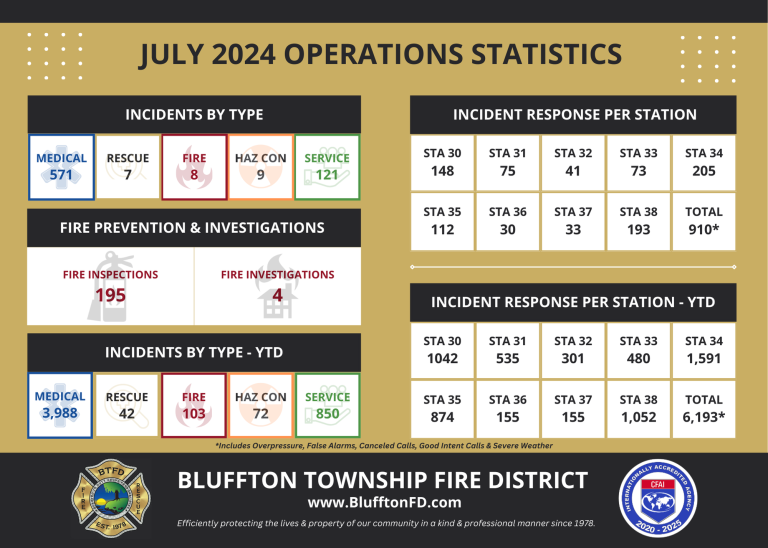 Infographic for Bluffton Township Fire District’s July 2024 operations stats. Lists incidents by type and station, yearly totals, and fire prevention events. Includes department logos and website at the bottom.