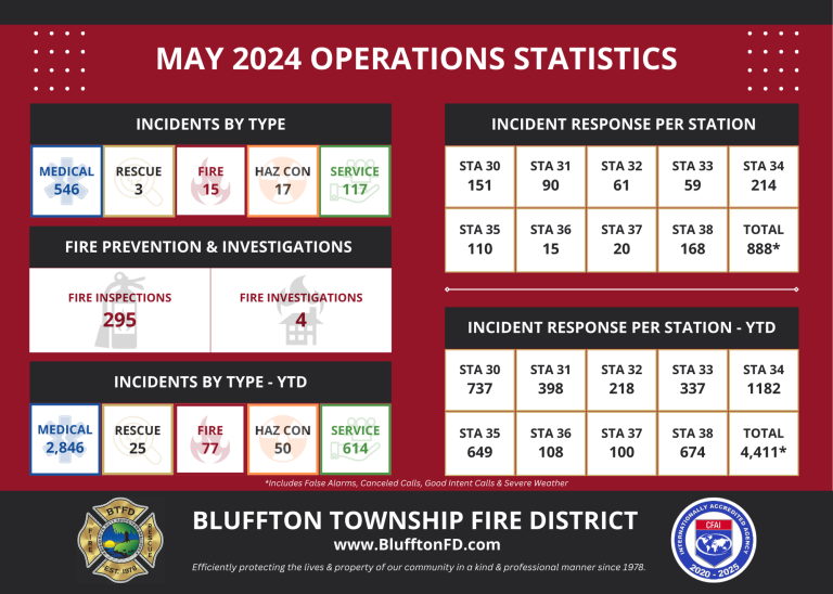 Infographic showing Bluffton Township Fire District's May 2024 operations statistics, including incidents by type, fire prevention investigations, and incident response by station, with department logos at the bottom.