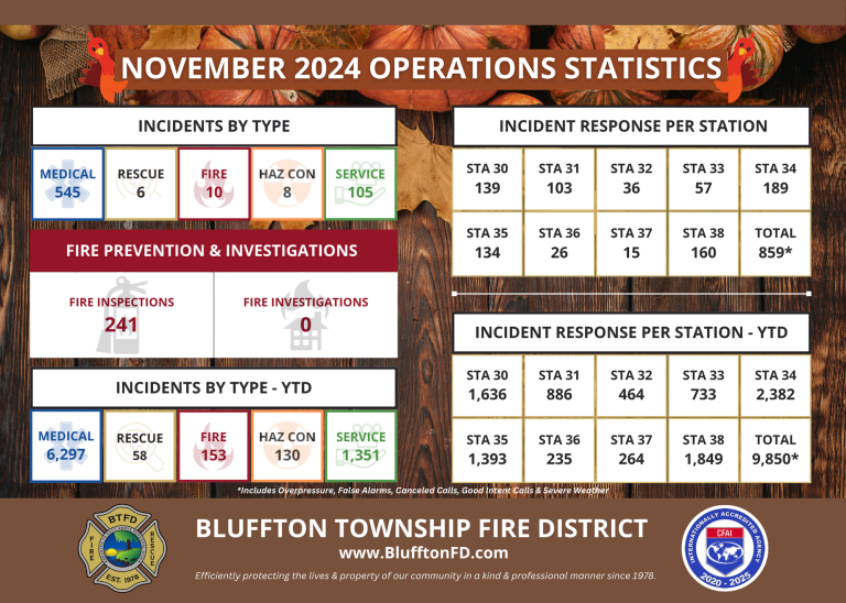 An infographic titled "November 2024 Operations Statistics" for Bluffton Township Fire District shows incident, inspection, and response data by type and station, plus logos and fall decor.