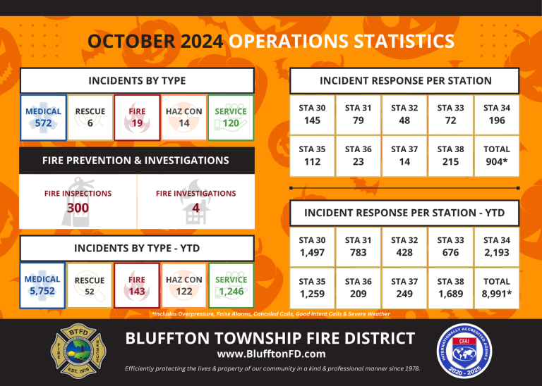 Infographic showing Bluffton Township Fire District's October 2024 operations statistics: incident counts by type and station, fire prevention, and year-to-date totals for medical, fire, hazmat, rescue, and service calls.
