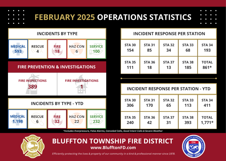 February 2025 operations statistics for Bluffton Township Fire District: charts show incident types, fire prevention, year-to-date data, and incident responses by station. Includes fire, medical, rescue, hazmat, and service calls.