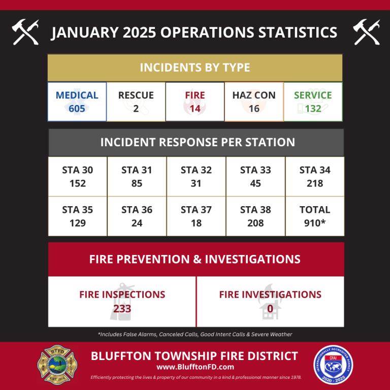 A graphic displaying January 2025 operations statistics for Bluffton Township Fire District, detailing incident types, response per station, and fire prevention activities, with fire department badges and website included at the bottom.