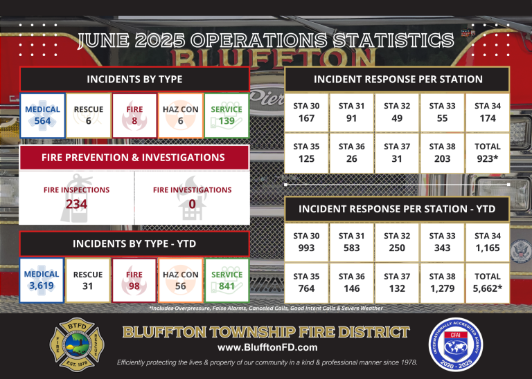 Infographic showing June 2025 operations statistics for Bluffton Fire District: incident counts by type and station, fire inspections, investigations, and station response totals, with department logos and website at the bottom.
