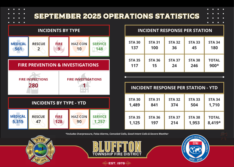 An infographic titled "September 2025 Operations Statistics" for Bluffton Township Fire District shows numbers of incidents by type, fire prevention investigations, and station response stats, with icons and station breakdowns.