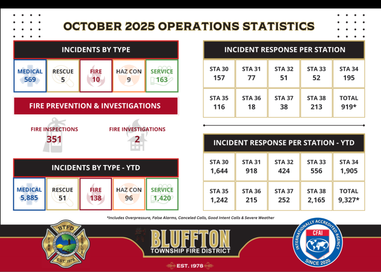Infographic of Bluffton Township Fire District’s October 2025 operations stats: incidents by type, totals, incident response per station, and fire investigations. Includes fire district logo and CFAI accreditation seal.