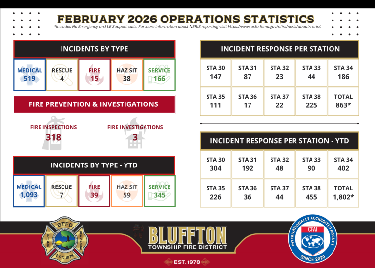 Bluffton Township Fire District February 2026 statistics: incident totals by type, prevention activities, investigations, incident response per station, and year-to-date data. Includes fire district and accreditation logos.