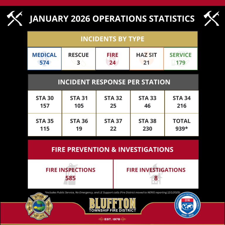 Infographic showing Bluffton Township Fire District’s January 2026 operations statistics: 574 medical, 53 rescue, 24 fire, 11 hazmat, and 179 service incidents by type; incident responses by station; 585 fire inspections; 8 investigations.