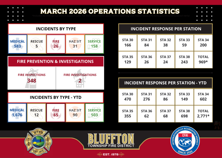 Infographic titled "March 2026 Operations Statistics" for Bluffton Township Fire District, showing incident counts by type, fire prevention stats, and incident response numbers per station, both monthly and year-to-date.