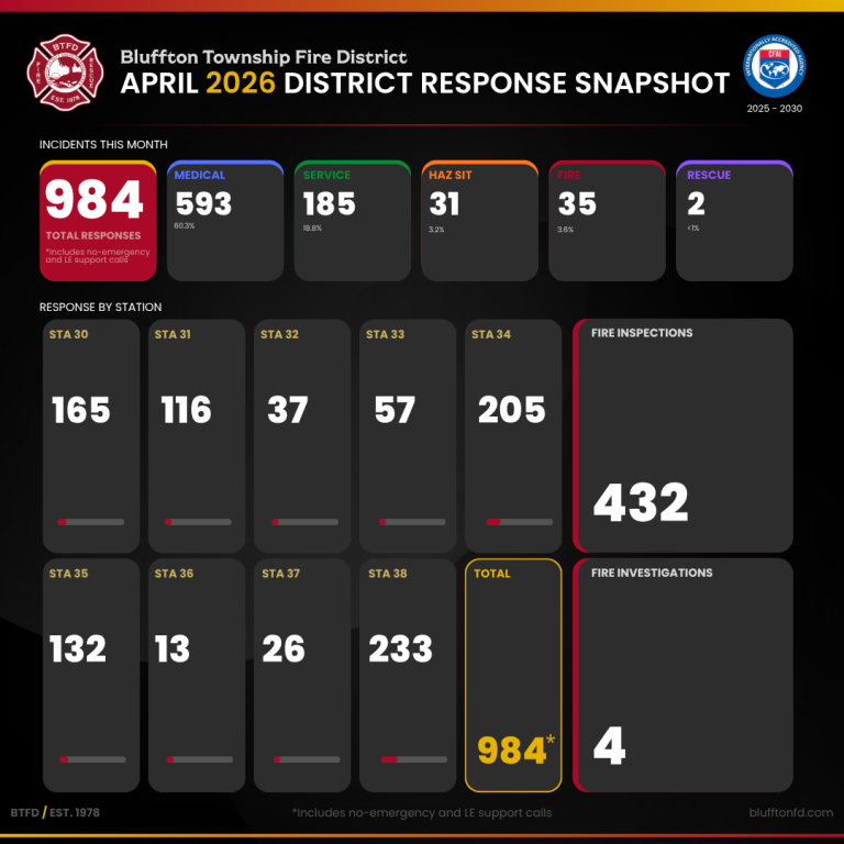 Infographic showing Bluffton Township Fire District’s April 2026 response snapshot: 984 total incidents, with medical 593, service 185, HAZ SIT 31, false 33, rescue 2. Includes responses by station, 432 fire inspections, and 4 investigations.