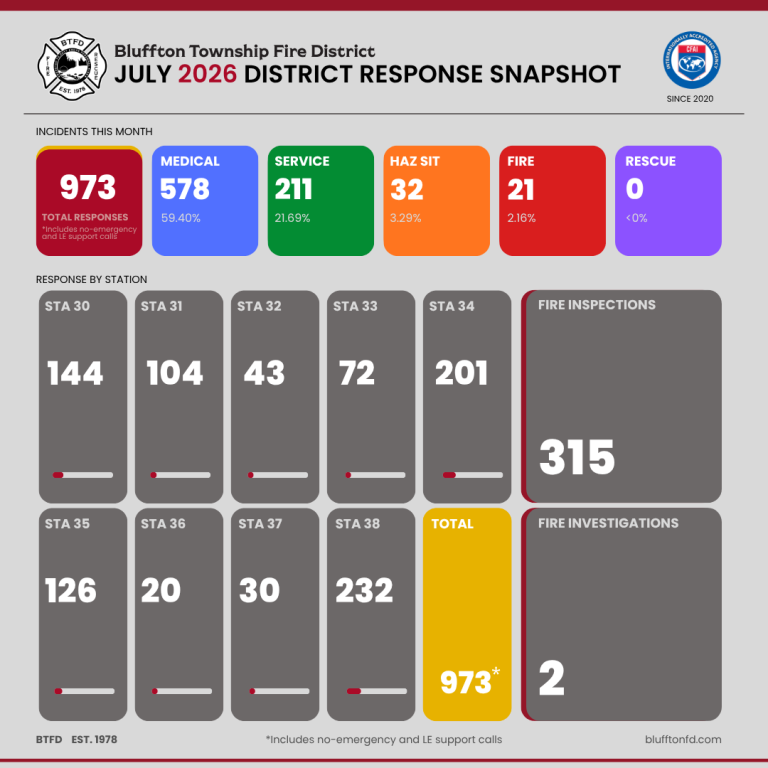 Infographic of Bluffton Township Fire District July 2026 response stats: 973 total responses, breakdown by type and station, 315 fire inspections, 21 fire investigations. No rescue incidents this month.