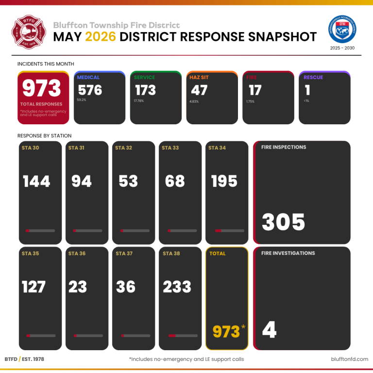Infographic showing Bluffton Fire District’s May 2026 incident responses: 973 total, with breakdowns by type and station. Medical: 576, service: 173, HAZ SIT: 47, fire: 177. Fire inspections: 305. Fire investigations: 4.